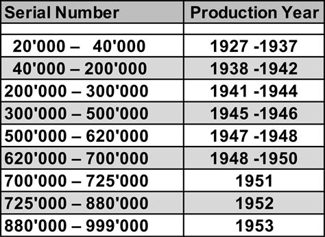 rolex date of manufacture by serial number|rolex serial number production date.